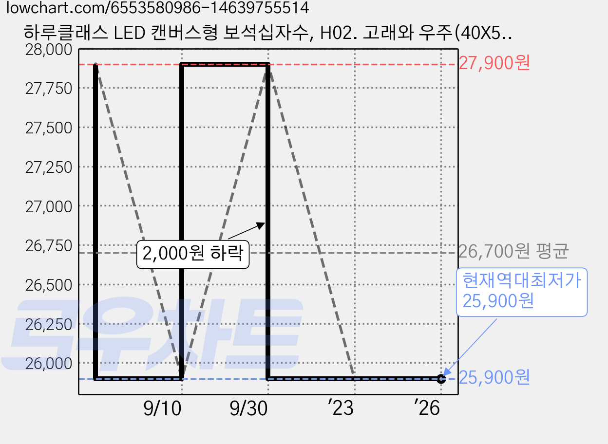 하루클래스 LED 캔버스형 보석십자수, H02. 고래와 우주(40X50), 1개 가격 변동 차트, 현재가 25,900원, 역대최저가