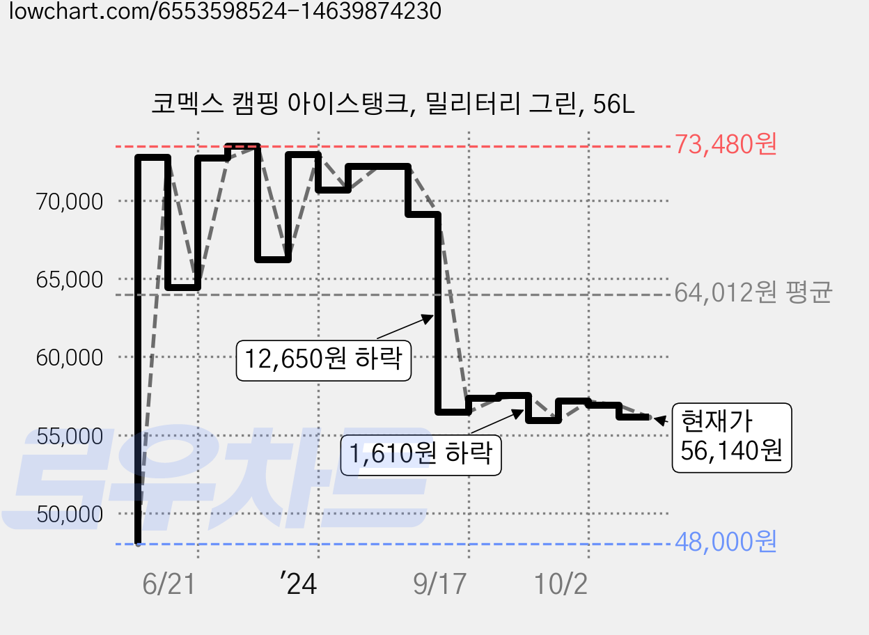 코멕스 캠핑 아이스탱크, 밀리터리 그린, 56L 가격 변동 차트, 현재가 56,140원, 관측 최저가 48,000원