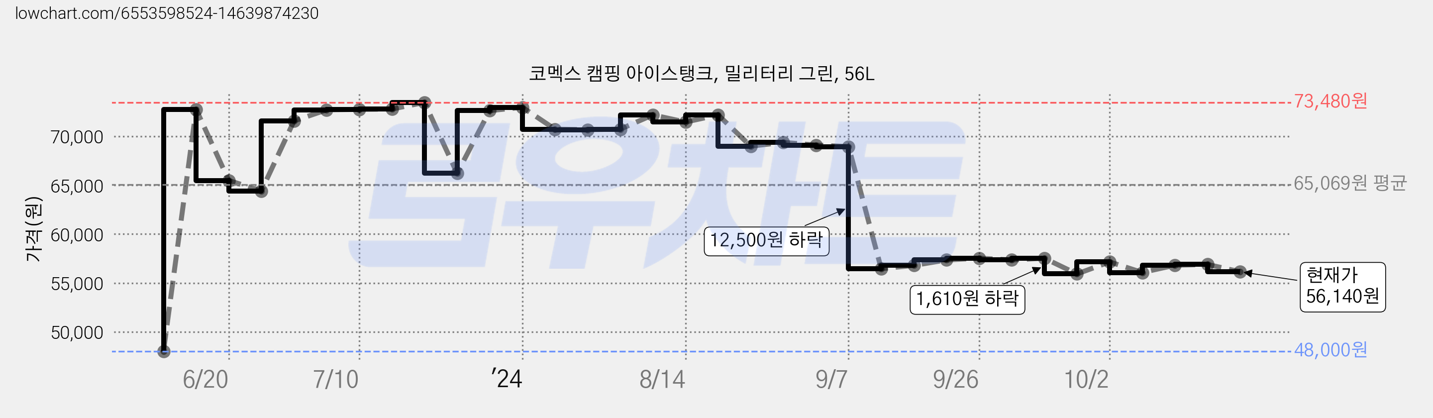 코멕스 캠핑 아이스탱크, 밀리터리 그린, 56L 가격 변동 차트, 현재가 56,140원, 관측 최저가 48,000원