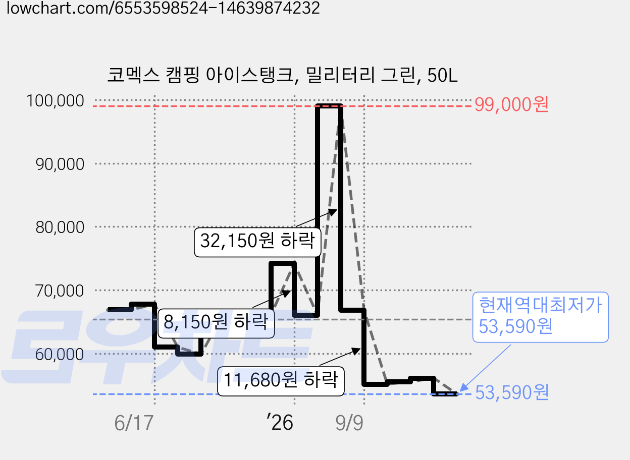 코멕스 캠핑 아이스탱크, 밀리터리 그린, 50L 가격 변동 차트, 현재가 53,590원, 역대최저가
