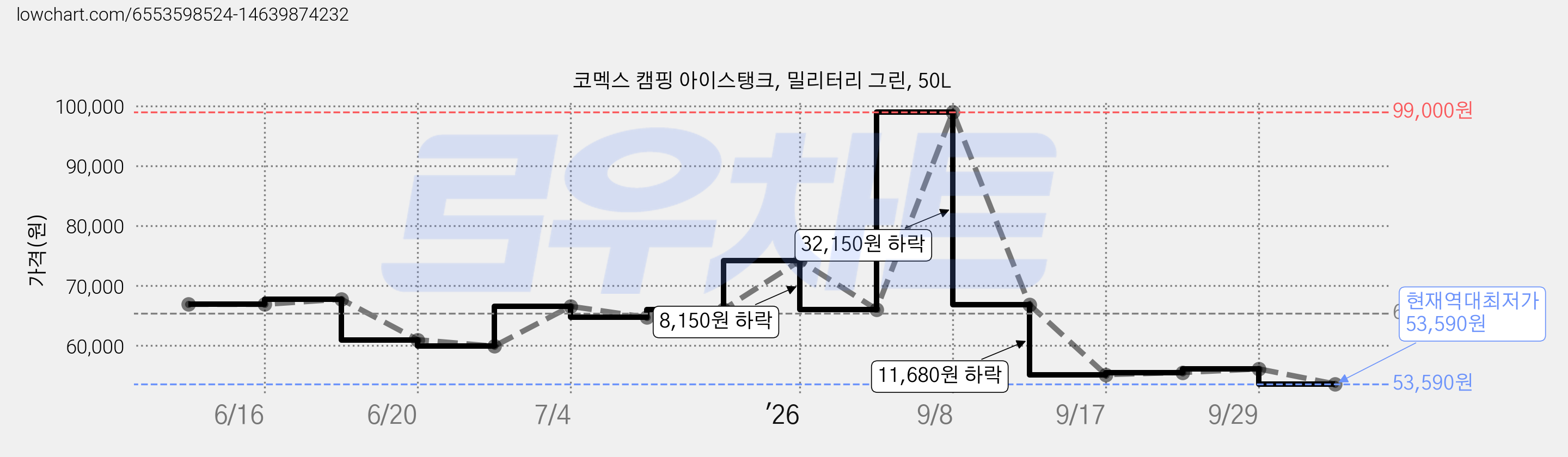 코멕스 캠핑 아이스탱크, 밀리터리 그린, 50L 가격 변동 차트, 현재가 53,590원, 역대최저가