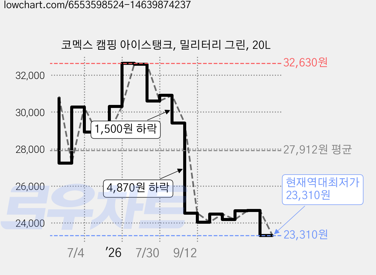 코멕스 캠핑 아이스탱크, 밀리터리 그린, 20L 가격 변동 차트, 현재가 23,310원, 역대최저가