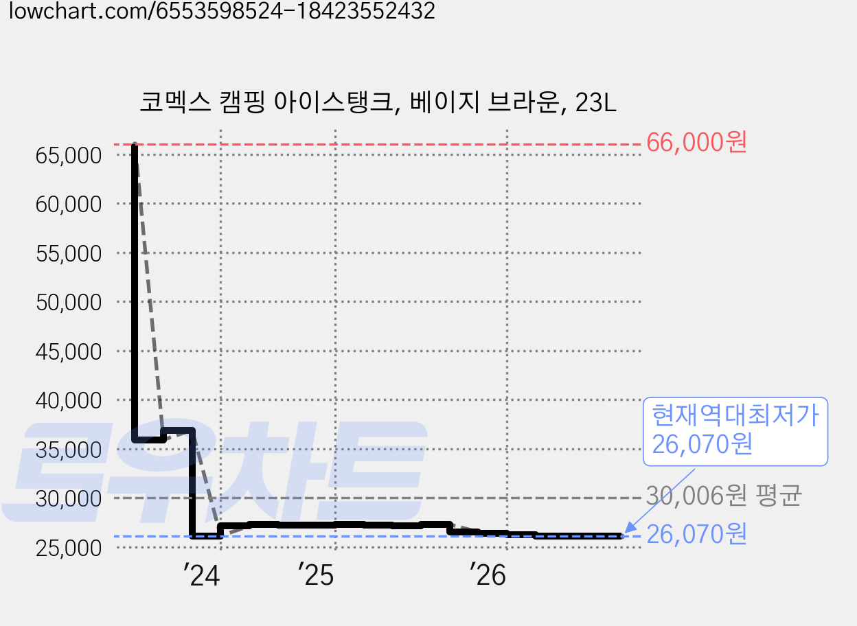 코멕스 캠핑 아이스탱크, 베이지 브라운, 23L 가격 변동 차트, 현재가 26,070원, 역대최저가