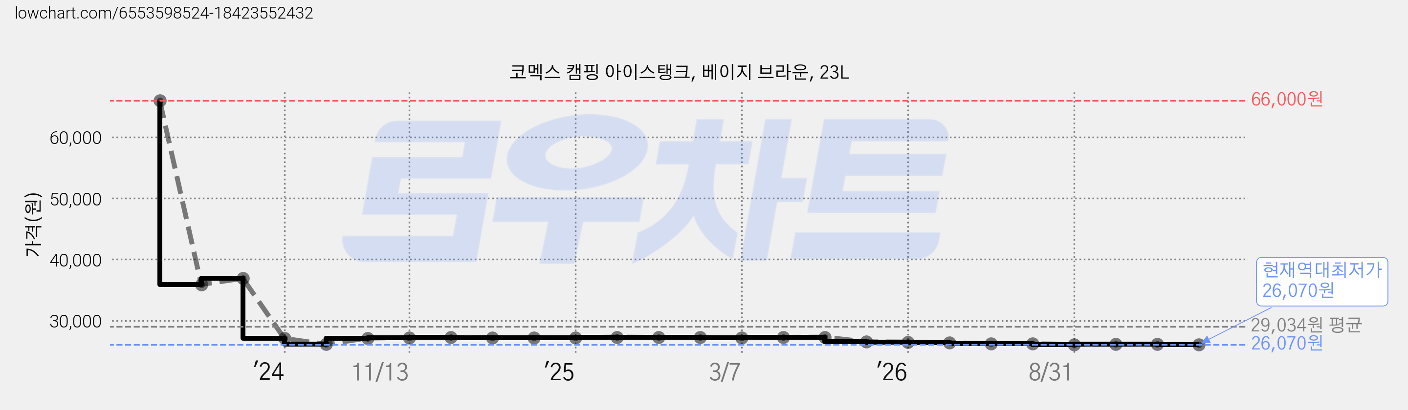 코멕스 캠핑 아이스탱크, 베이지 브라운, 23L 가격 변동 차트, 현재가 26,070원, 역대최저가