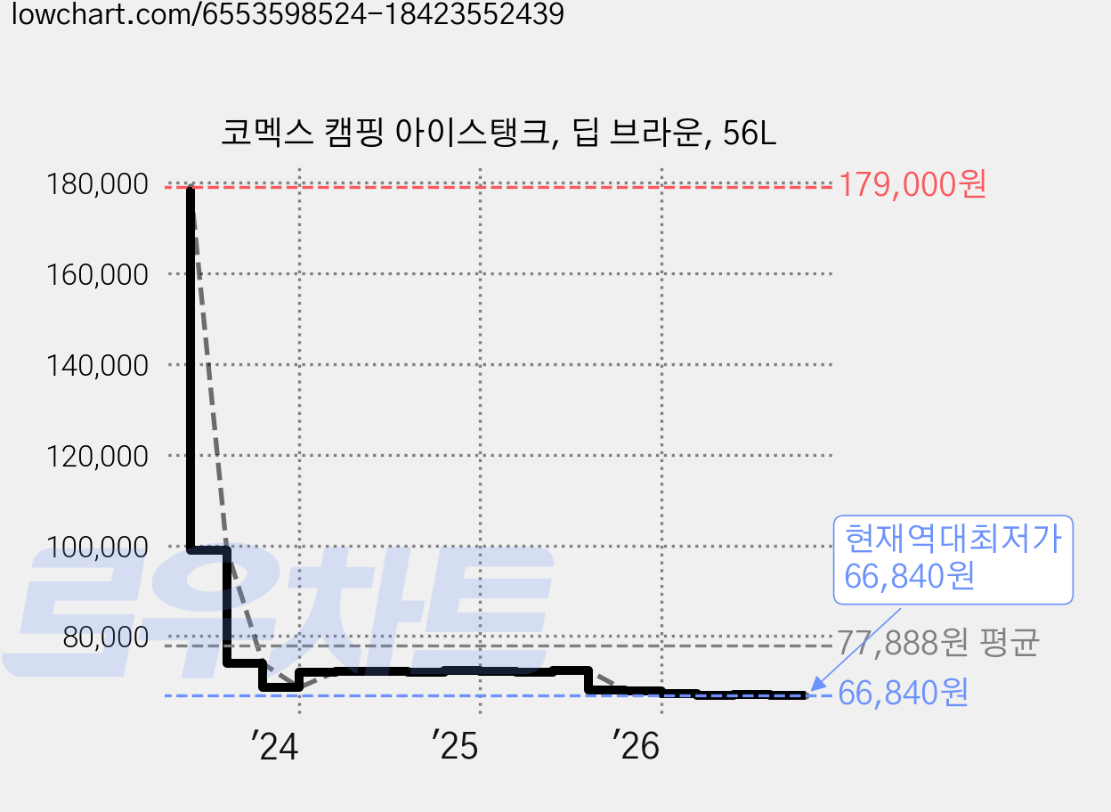 코멕스 캠핑 아이스탱크, 딥 브라운, 56L 가격 변동 차트, 현재가 66,840원, 역대최저가