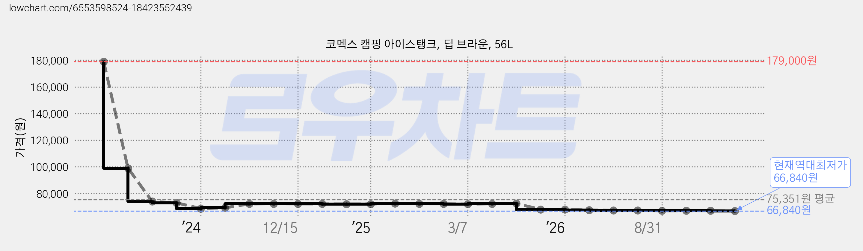 코멕스 캠핑 아이스탱크, 딥 브라운, 56L 가격 변동 차트, 현재가 66,840원, 역대최저가