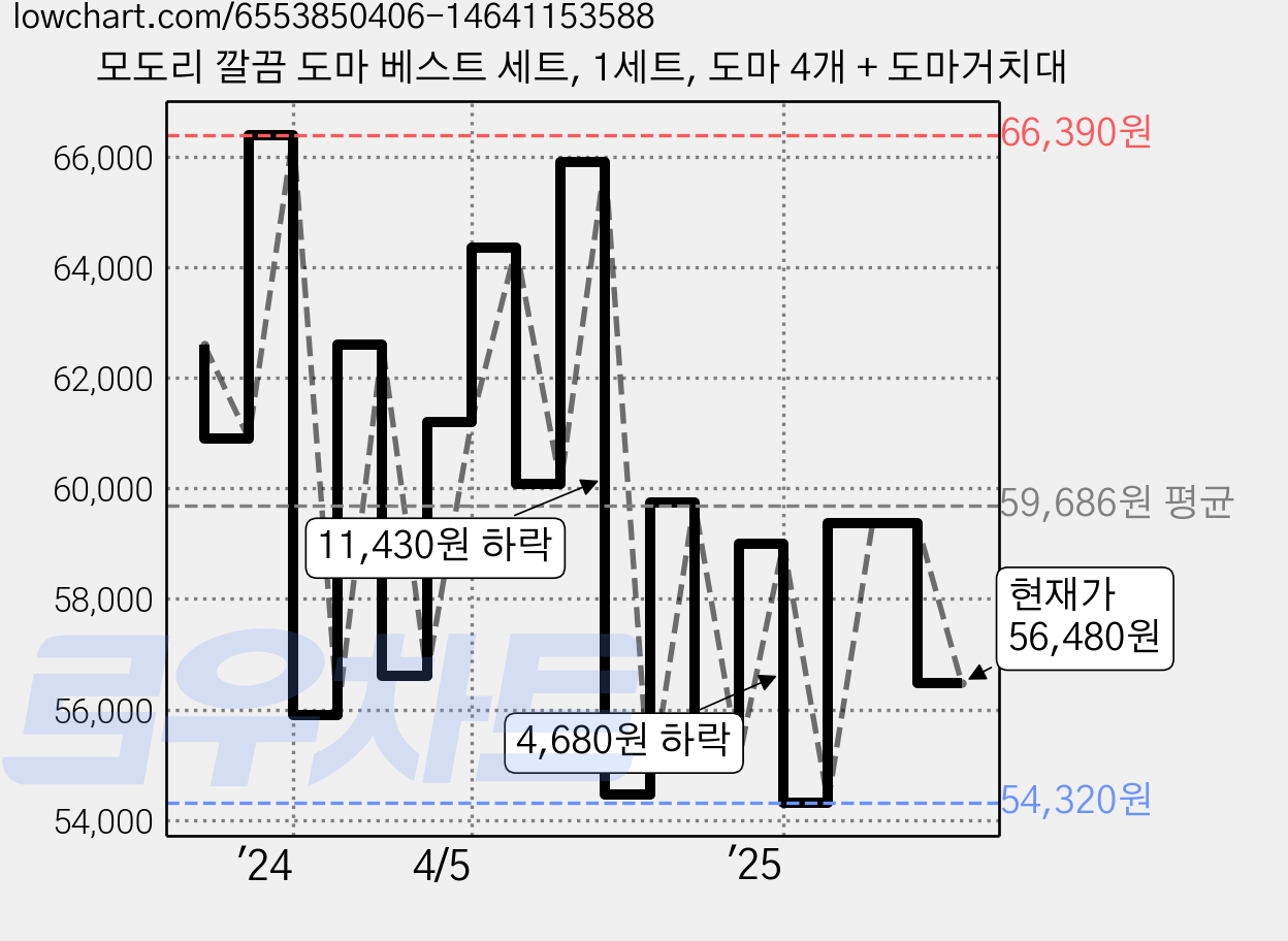 모도리 깔끔 도마 베스트 세트, 1세트, 도마 4개 + 도마거치대 가격 변동 차트, 현재가 56,480원, 관측 최저가 52,140원