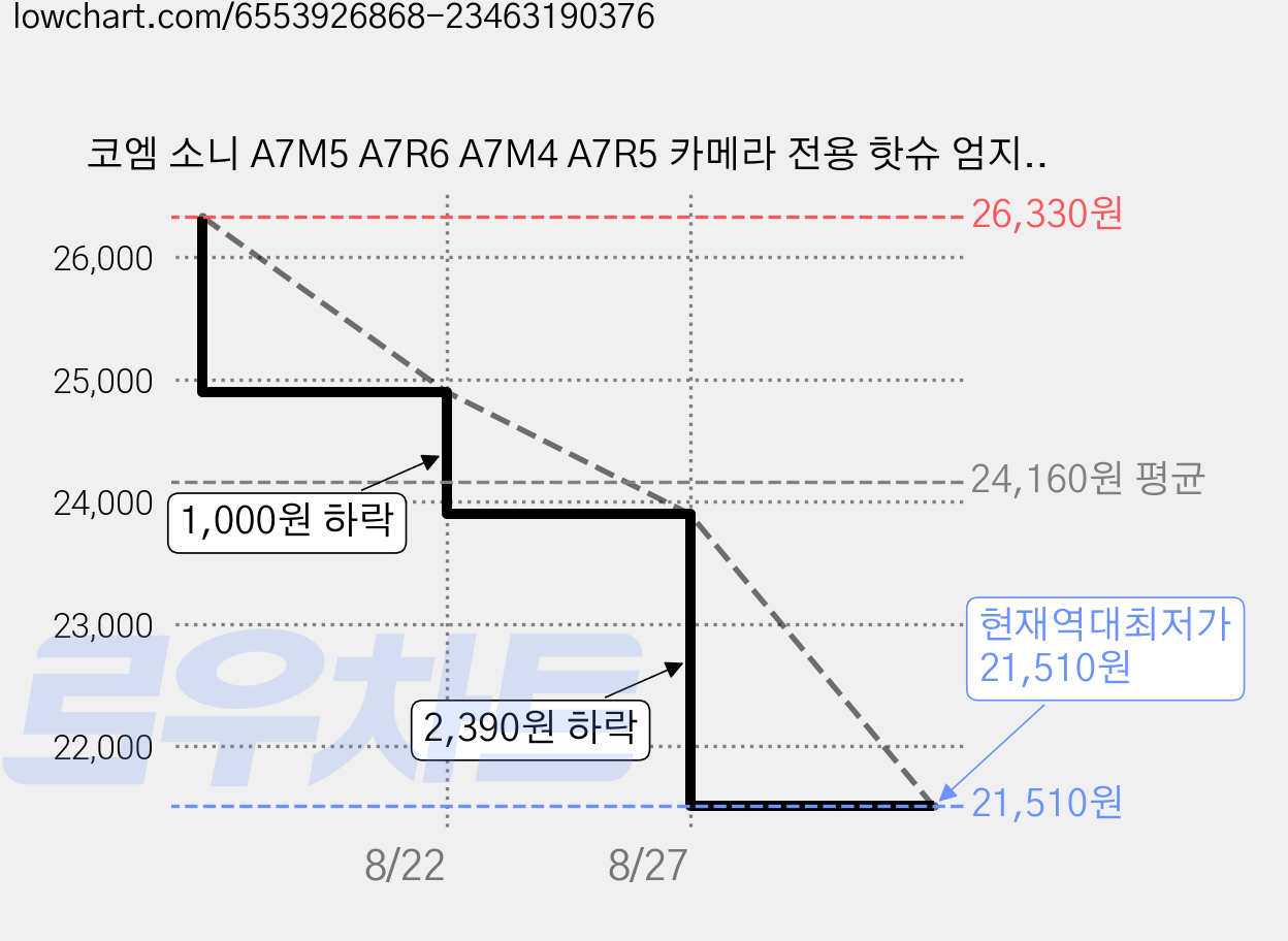 코엠 소니 A7M5 A7R6 A7M4 A7R5 카메라 전용 핫슈 엄지그립, 블랙, 1개 가격 변동 차트, 현재가 21,510원, 역대최저가