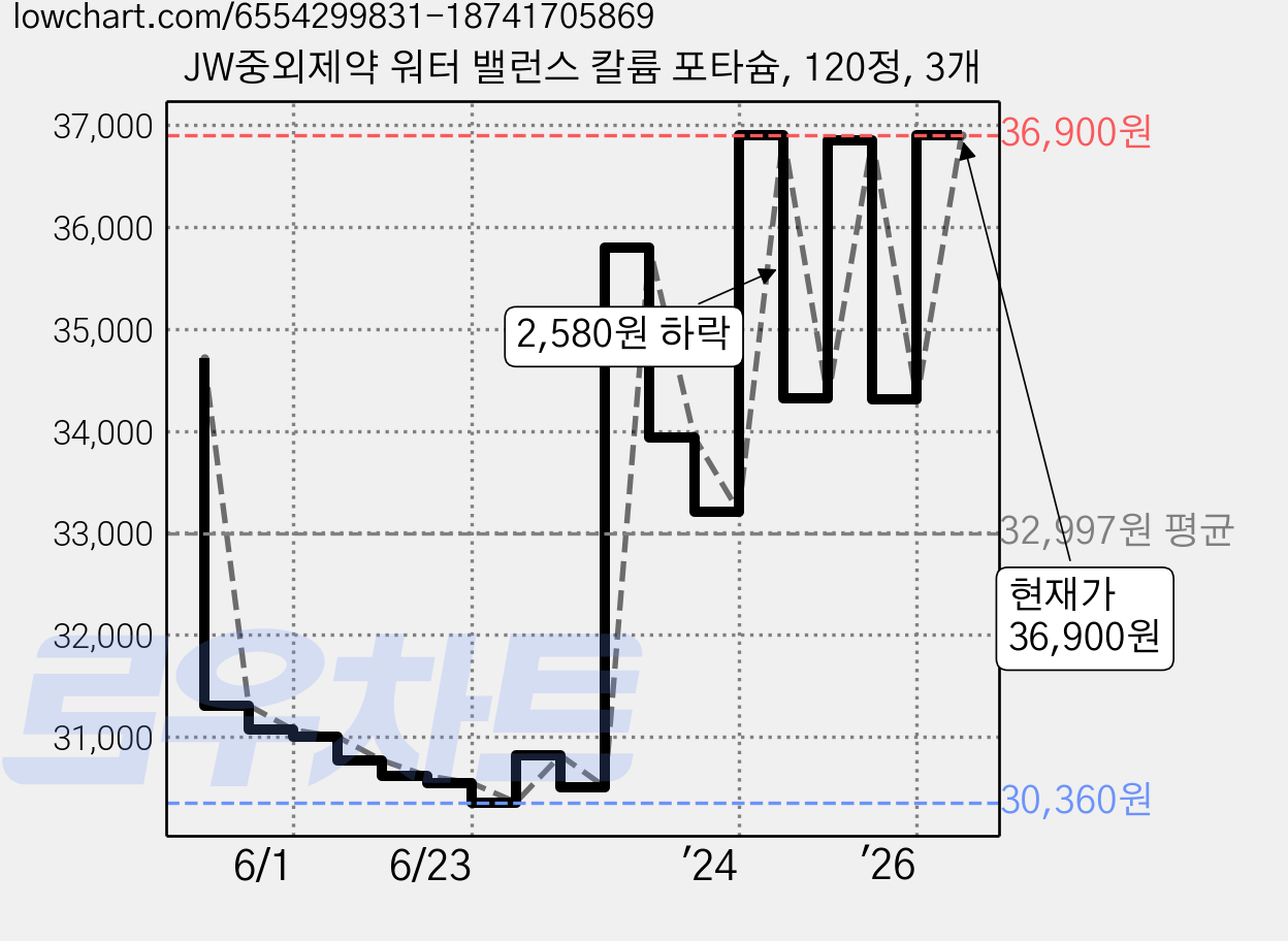 JW중외제약 워터 밸런스 칼륨 포타슘, 120정, 3개 가격 변동 차트, 현재가 36,900원, 관측 최저가 29,720원