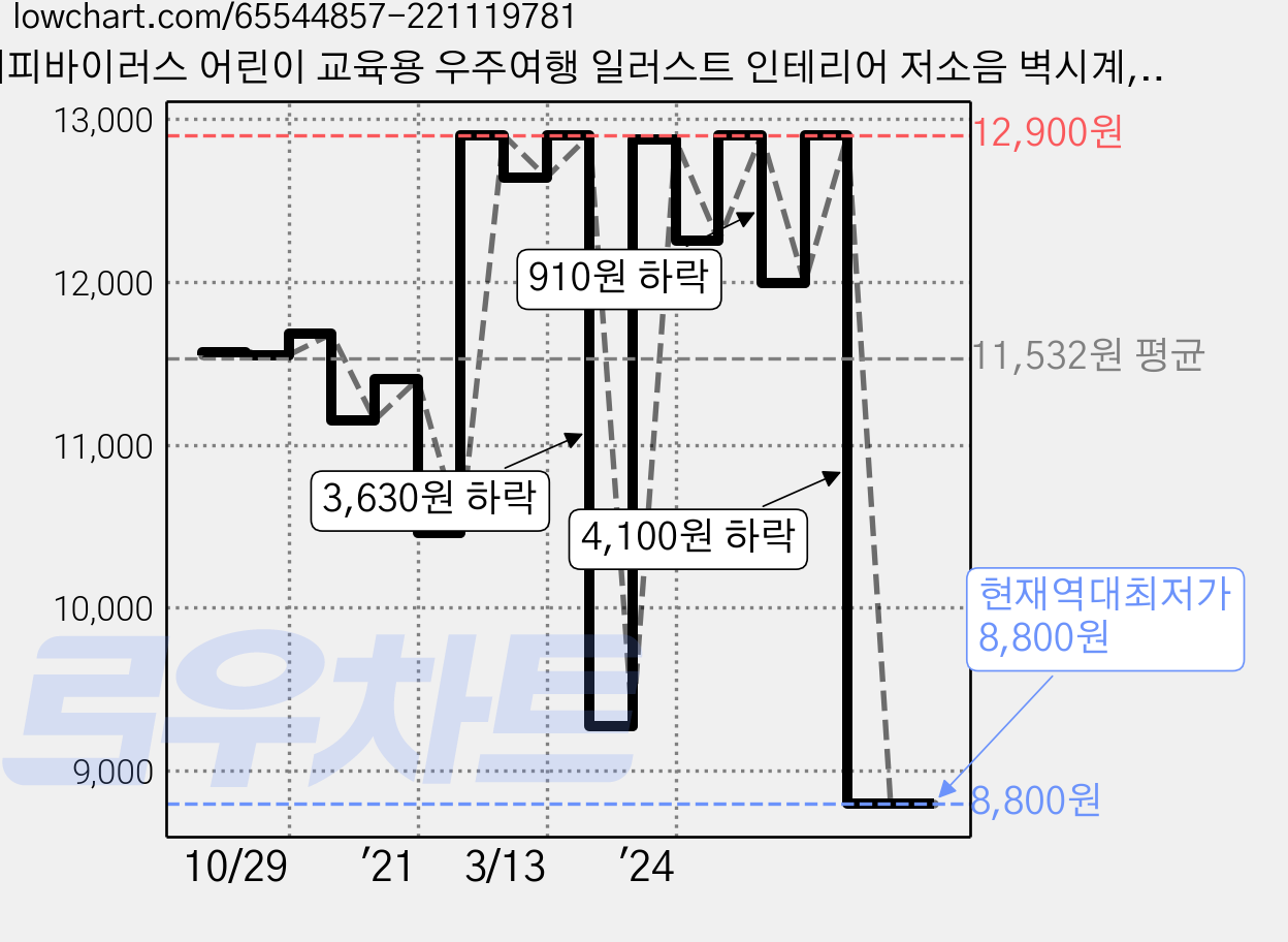 해피바이러스 어린이 교육용 우주여행 일러스트 인테리어 저소음 벽시계, 2097우주탐사 가격 변동 차트, 현재가 8,800원, 역대최저가