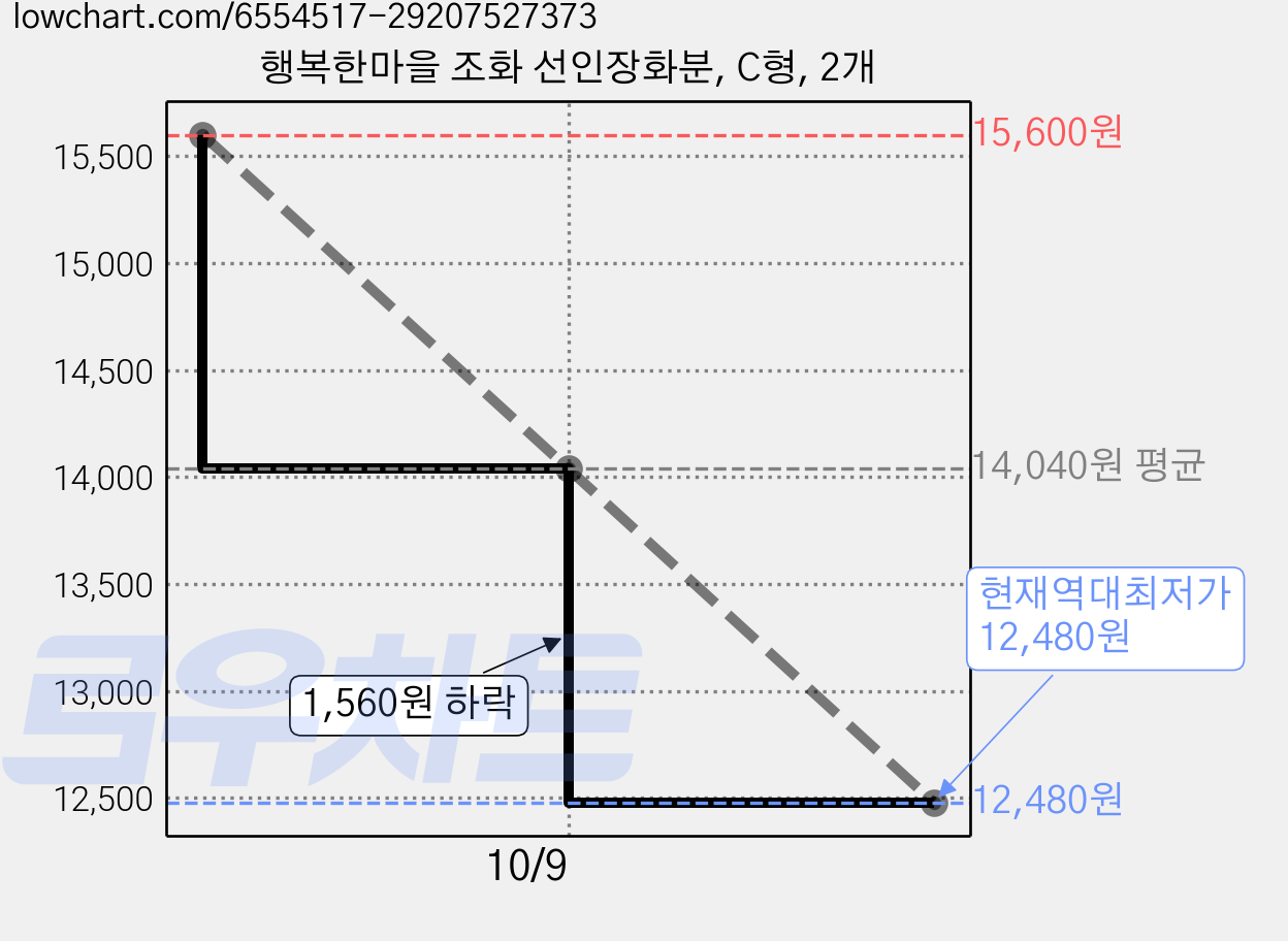 행복한마을 조화 선인장화분, C형, 2개 가격 변동 차트, 현재가 12,480원, 역대최저가