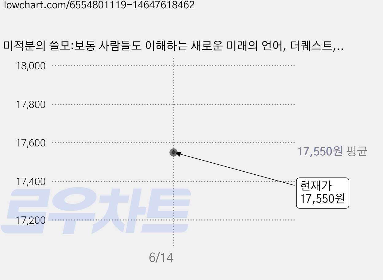 미적분의 쓸모:보통 사람들도 이해하는 새로운 미래의 언어, 더퀘스트, 한화택 가격 변동 차트, 현재가 17,550원