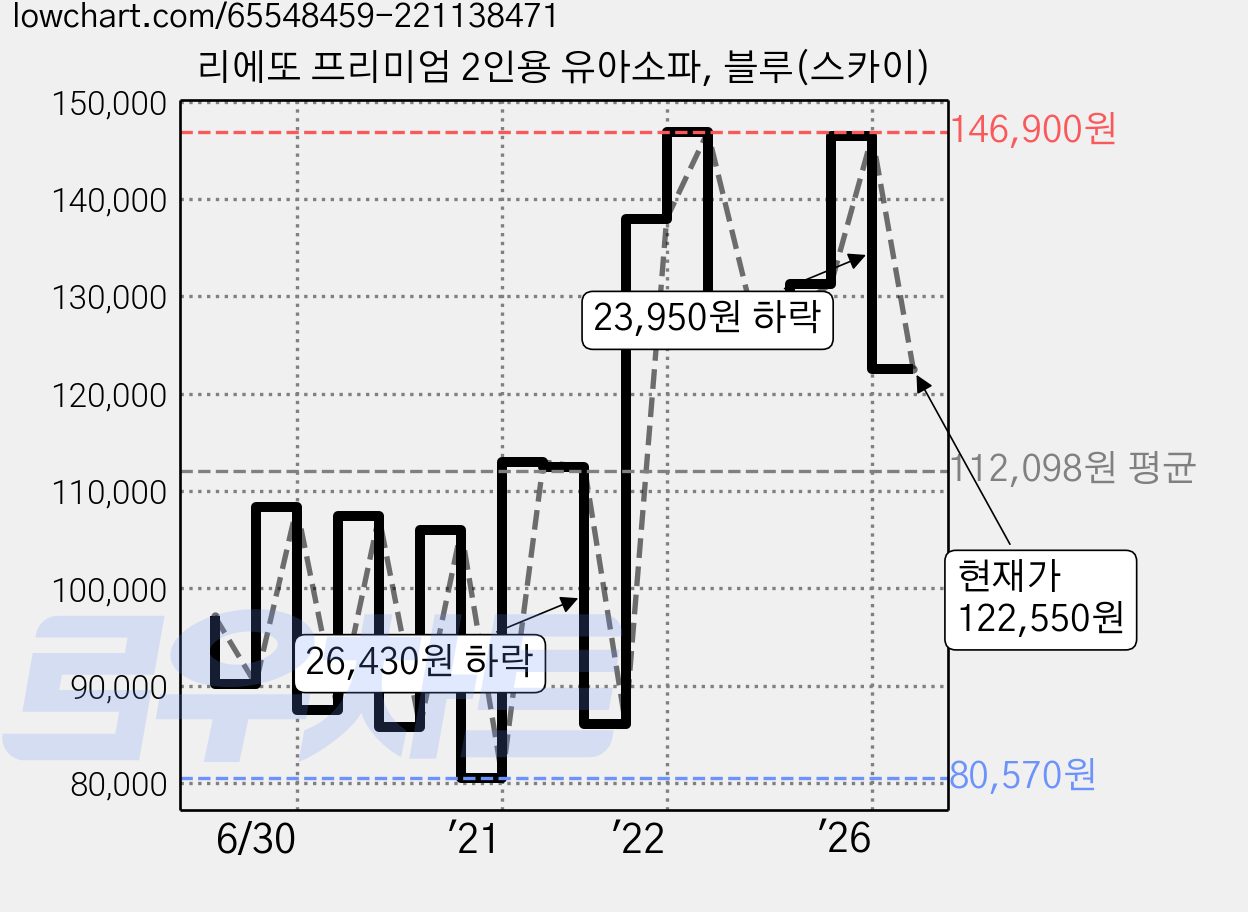 리에또 프리미엄 2인용 유아소파, 블루(스카이) 가격 변동 차트, 현재가 122,550원, 관측 최저가 80,570원