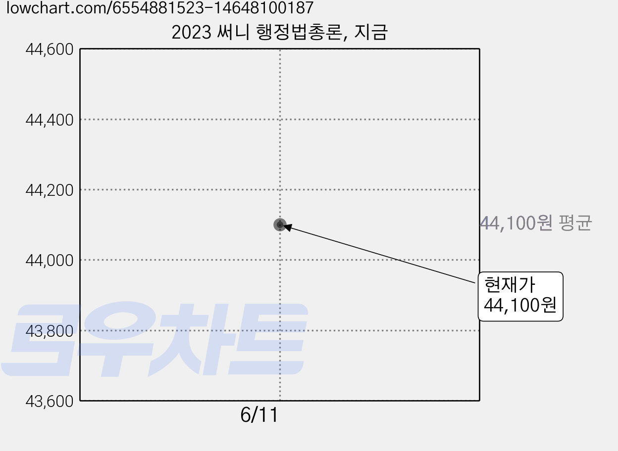 2023 써니 행정법총론, 지금 가격 변동 차트, 현재가 44,100원