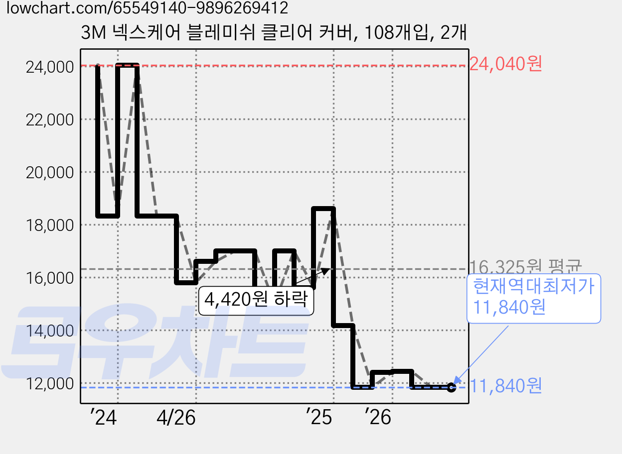 3M 넥스케어 블레미쉬 클리어 커버, 108개입, 2개 가격 변동 차트, 현재가 11,840원, 역대최저가