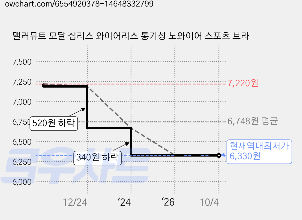 맬러뮤트 모달 심리스 와이어리스 통기성 노와이어 스포츠 브라 가격 변동 차트, 현재가 6,330원, 역대최저가