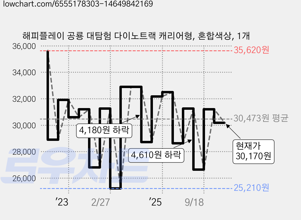 해피플레이 공룡 대탐험 다이노트랙 캐리어형, 혼합색상, 1개 가격 변동 차트, 현재가 30,170원, 관측 최저가 25,210원