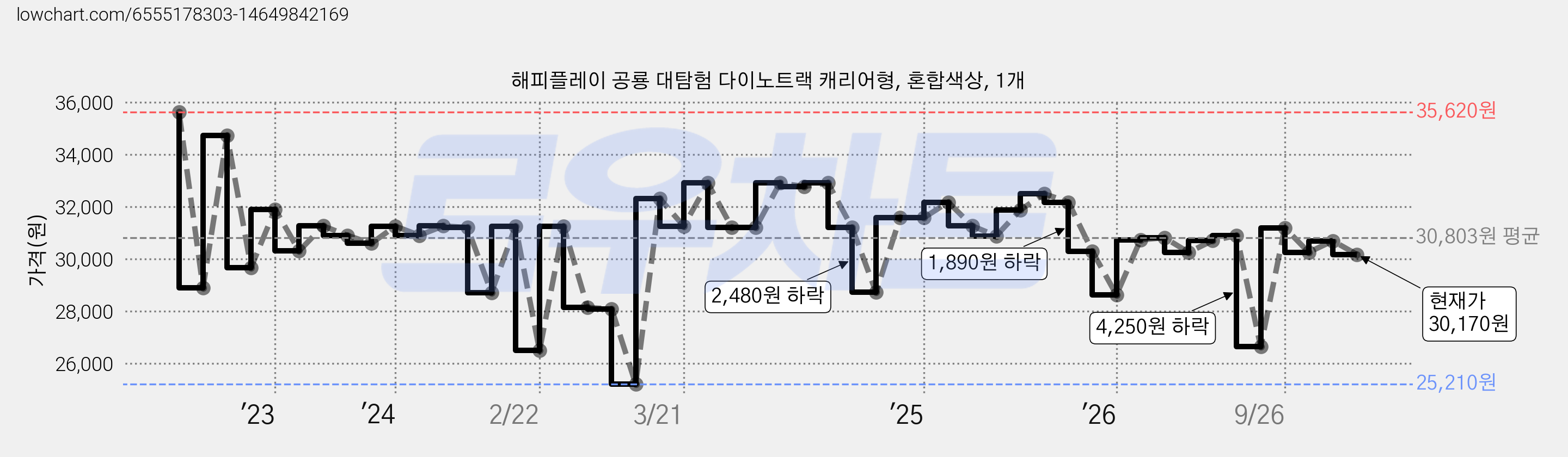해피플레이 공룡 대탐험 다이노트랙 캐리어형, 혼합색상, 1개 가격 변동 차트, 현재가 30,170원, 관측 최저가 25,210원