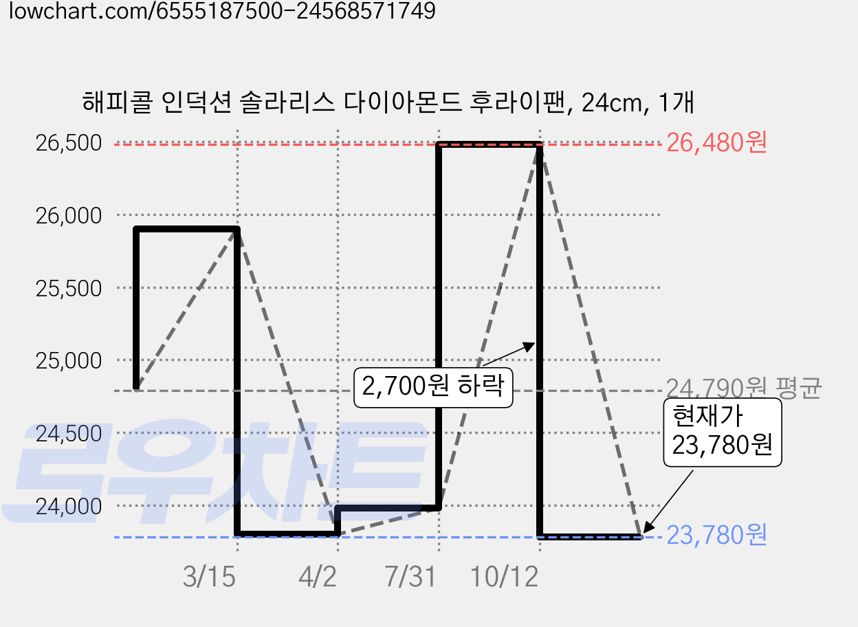 해피콜 인덕션 솔라리스 다이아몬드 후라이팬, 24cm, 1개 가격 변동 차트, 현재가 23,780원, 관측 최저가 21,860원