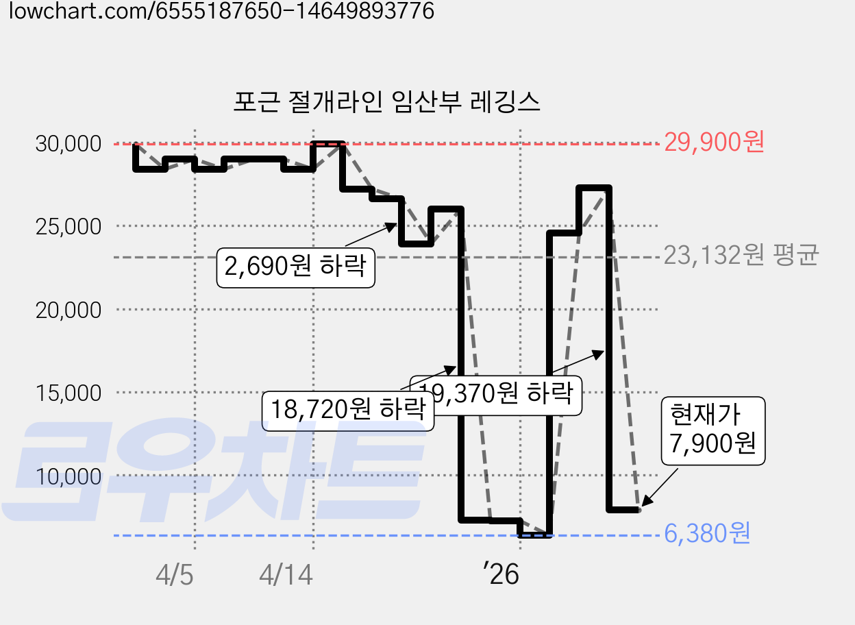 포근 절개라인 임산부 레깅스 가격 변동 차트, 현재가 7,900원, 관측 최저가 6,380원