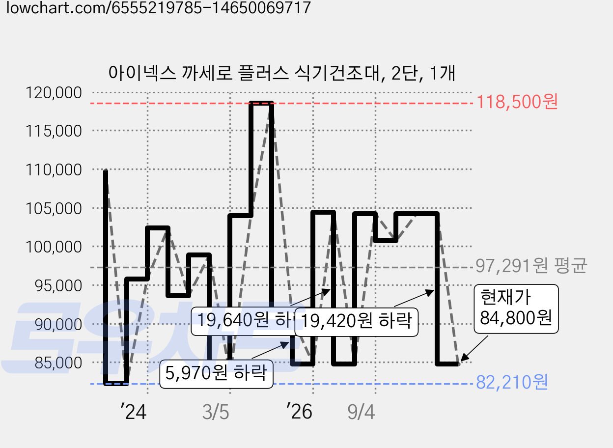 아이넥스 까세로 플러스 식기건조대, 2단, 1개 가격 변동 차트, 현재가 84,800원, 관측 최저가 82,210원