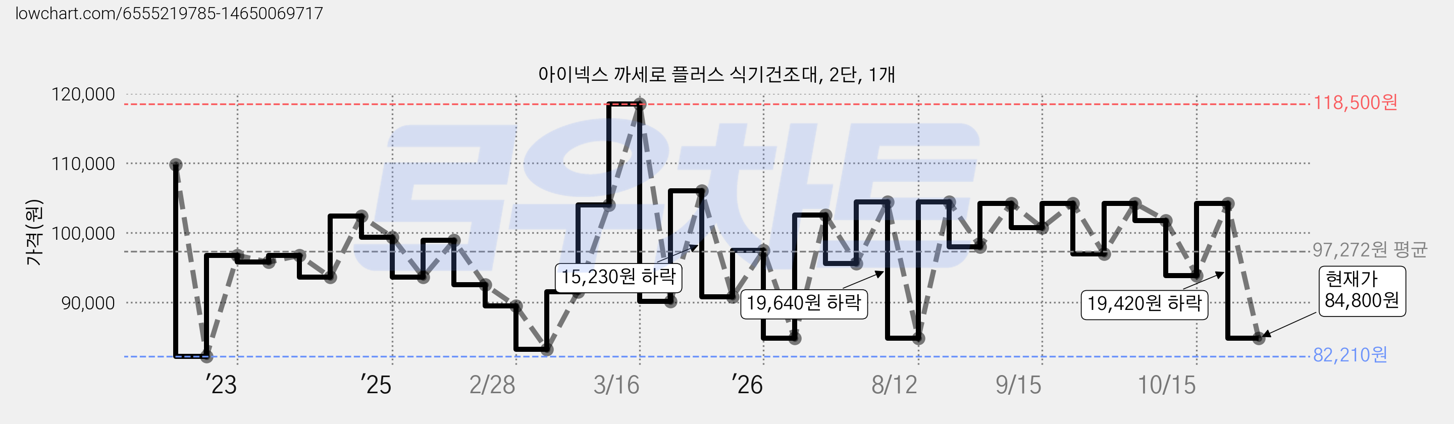 아이넥스 까세로 플러스 식기건조대, 2단, 1개 가격 변동 차트, 현재가 84,800원, 관측 최저가 82,210원