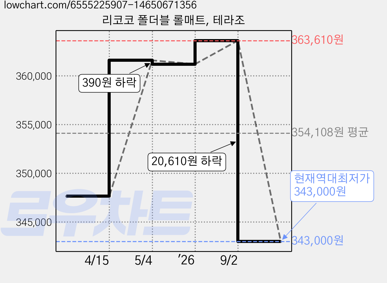 리코코 폴더블 롤매트, 테라조 가격 변동 차트, 현재가 343,000원, 역대최저가