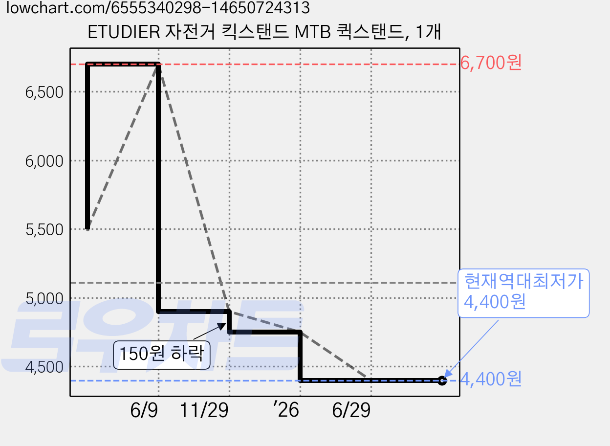ETUDIER 자전거 킥스탠드 MTB 퀵스탠드, 1개 가격 변동 차트, 현재가 4,400원, 역대최저가