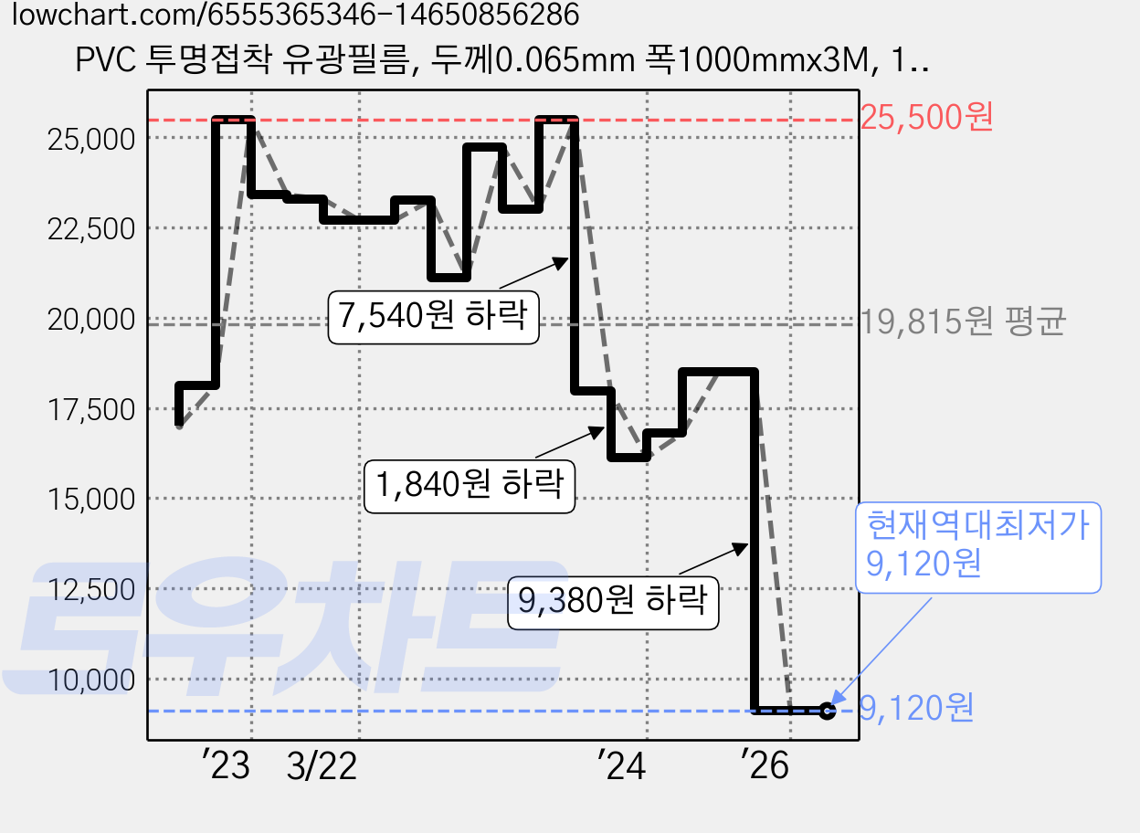 PVC 투명접착 유광필름, 두께0.065mm 폭1000mmx3M, 1개 가격 변동 차트, 현재가 9,120원, 역대최저가
