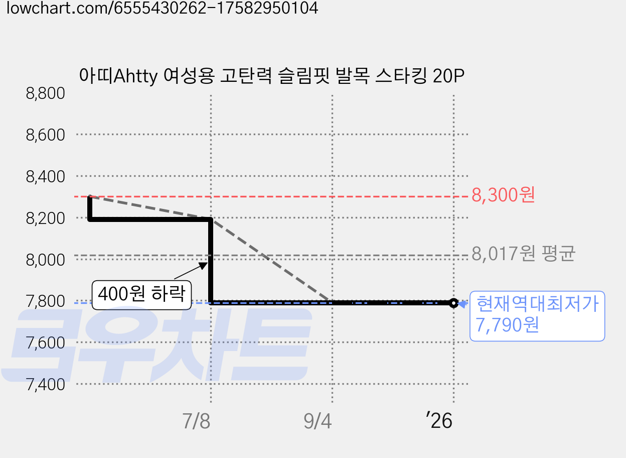 아띠Ahtty 여성용 고탄력 슬림핏 발목 스타킹 20P 가격 변동 차트, 현재가 7,790원, 역대최저가