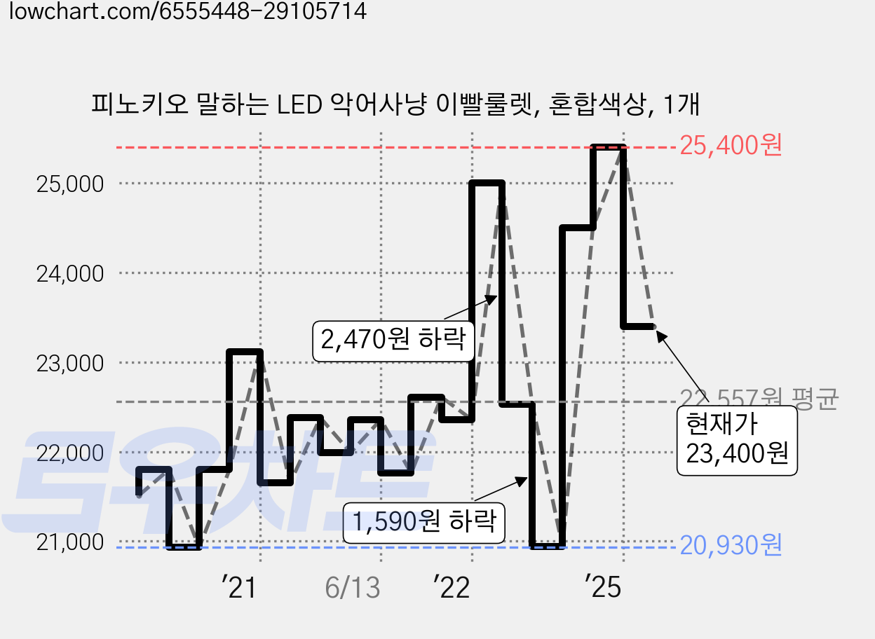 피노키오 말하는 LED 악어사냥 이빨룰렛, 혼합색상, 1개 가격 변동 차트, 현재가 23,400원, 관측 최저가 20,820원
