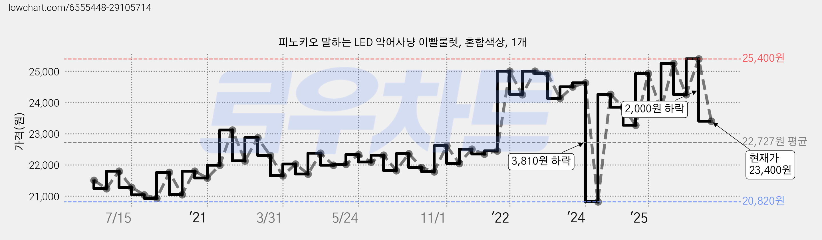 피노키오 말하는 LED 악어사냥 이빨룰렛, 혼합색상, 1개 가격 변동 차트, 현재가 23,400원, 관측 최저가 20,820원
