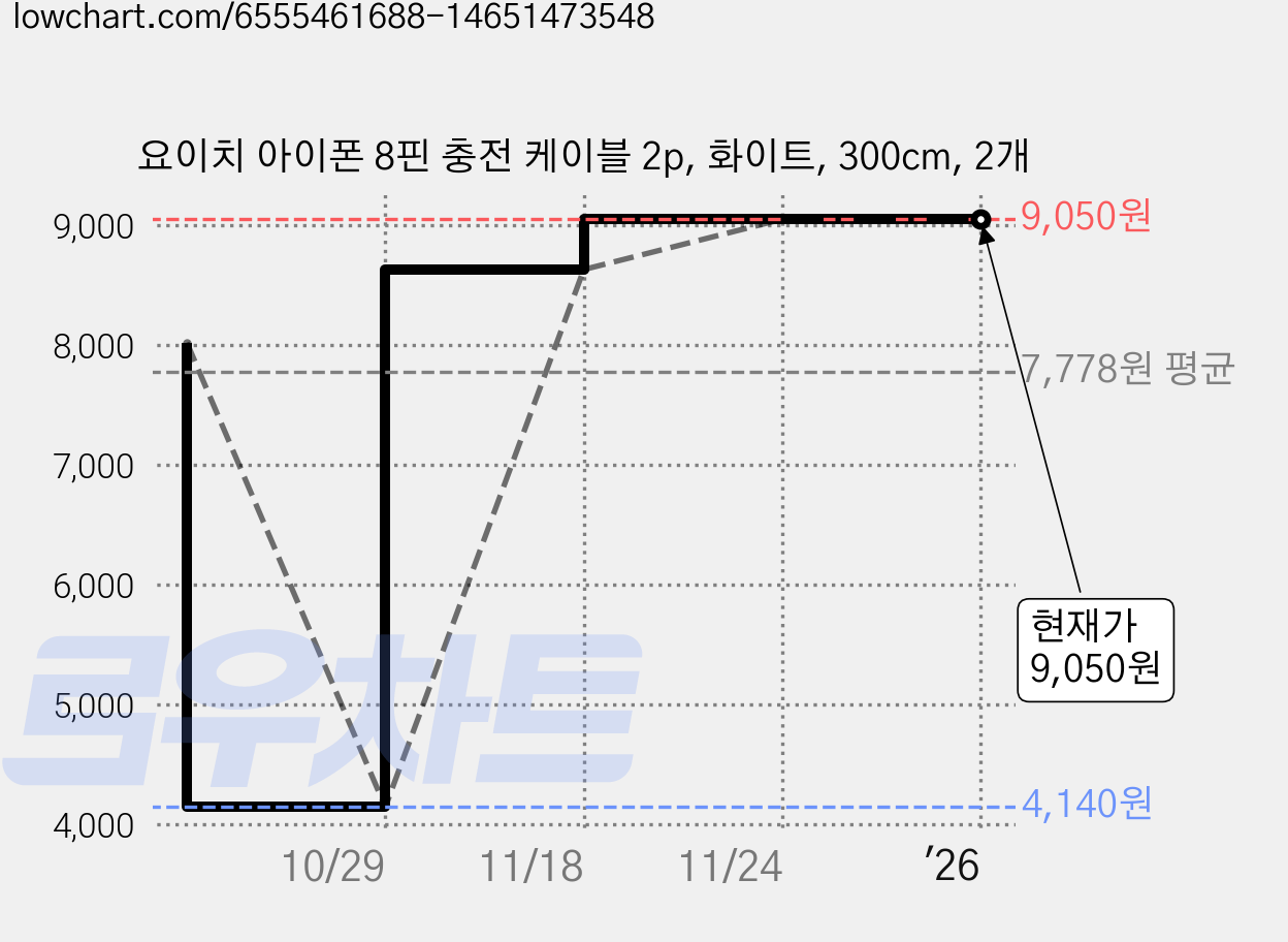 요이치 아이폰 8핀 충전 케이블 2p, 화이트, 300cm, 2개 가격 변동 차트, 현재가 9,050원, 관측 최저가 4,140원