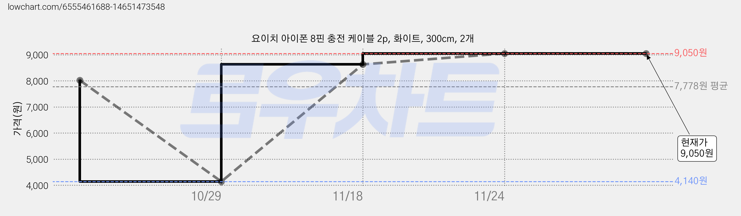 요이치 아이폰 8핀 충전 케이블 2p, 화이트, 300cm, 2개 가격 변동 차트, 현재가 9,050원, 관측 최저가 4,140원