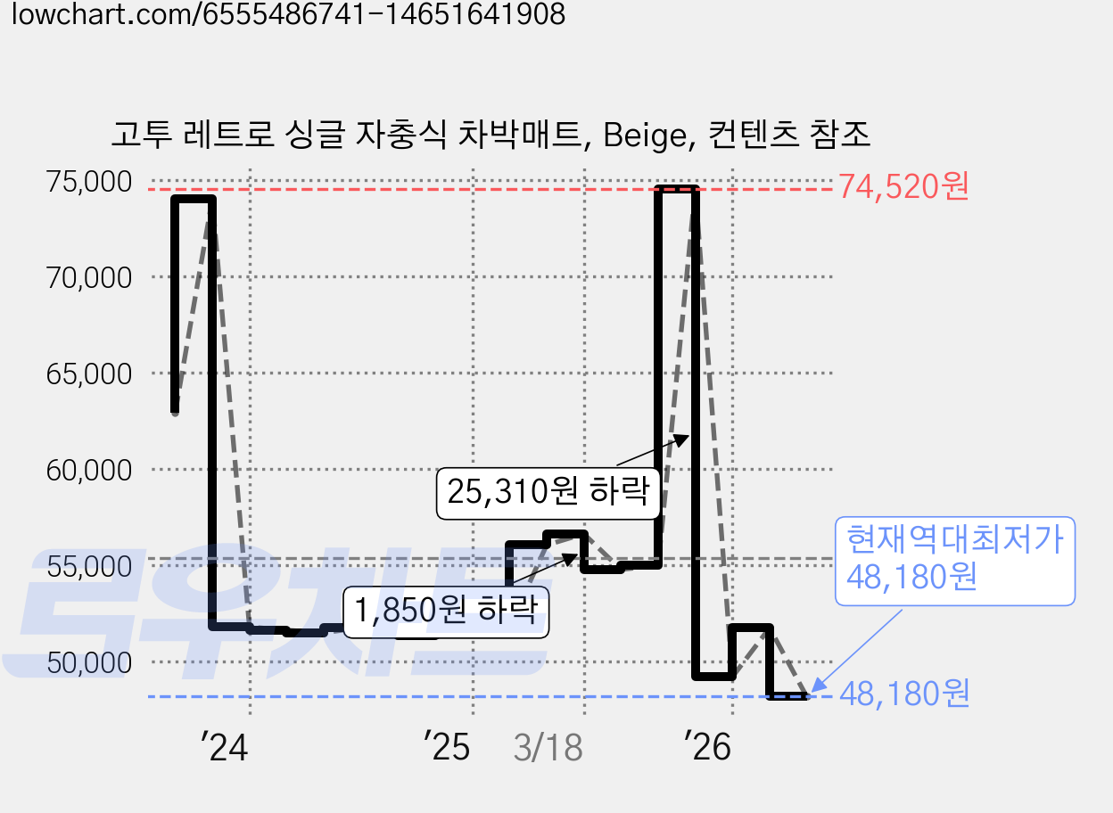 고투 레트로 싱글 자충식 차박매트, Beige, 컨텐츠 참조 가격 변동 차트, 현재가 48,180원, 역대최저가