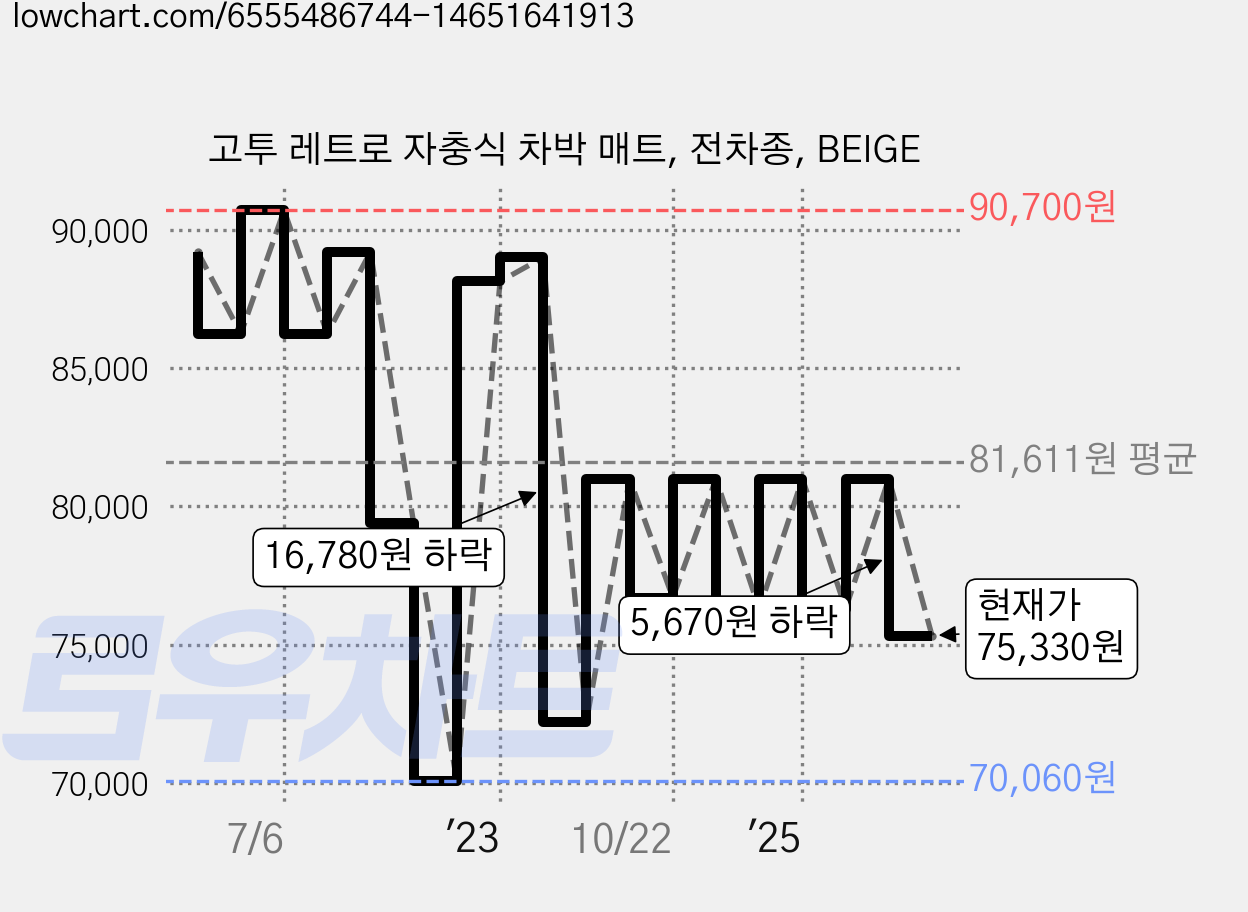 고투 레트로 자충식 차박 매트, 전차종, BEIGE 가격 변동 차트, 현재가 75,330원, 관측 최저가 70,060원