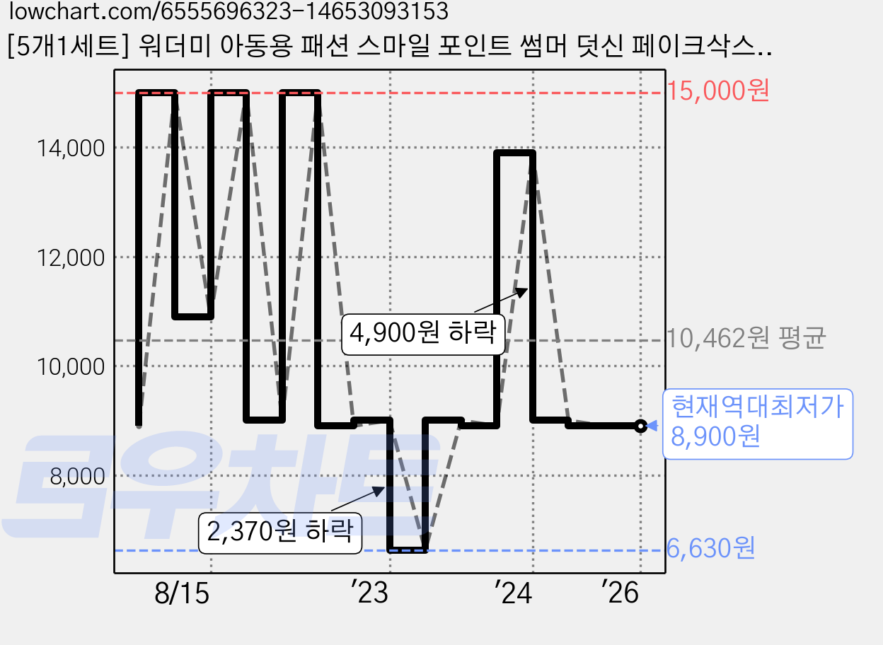[5개1세트] 워더미 아동용 패션 스마일 포인트 썸머 덧신 페이크삭스 CZW571 가격 변동 차트, 현재가 8,900원, 역대최저가