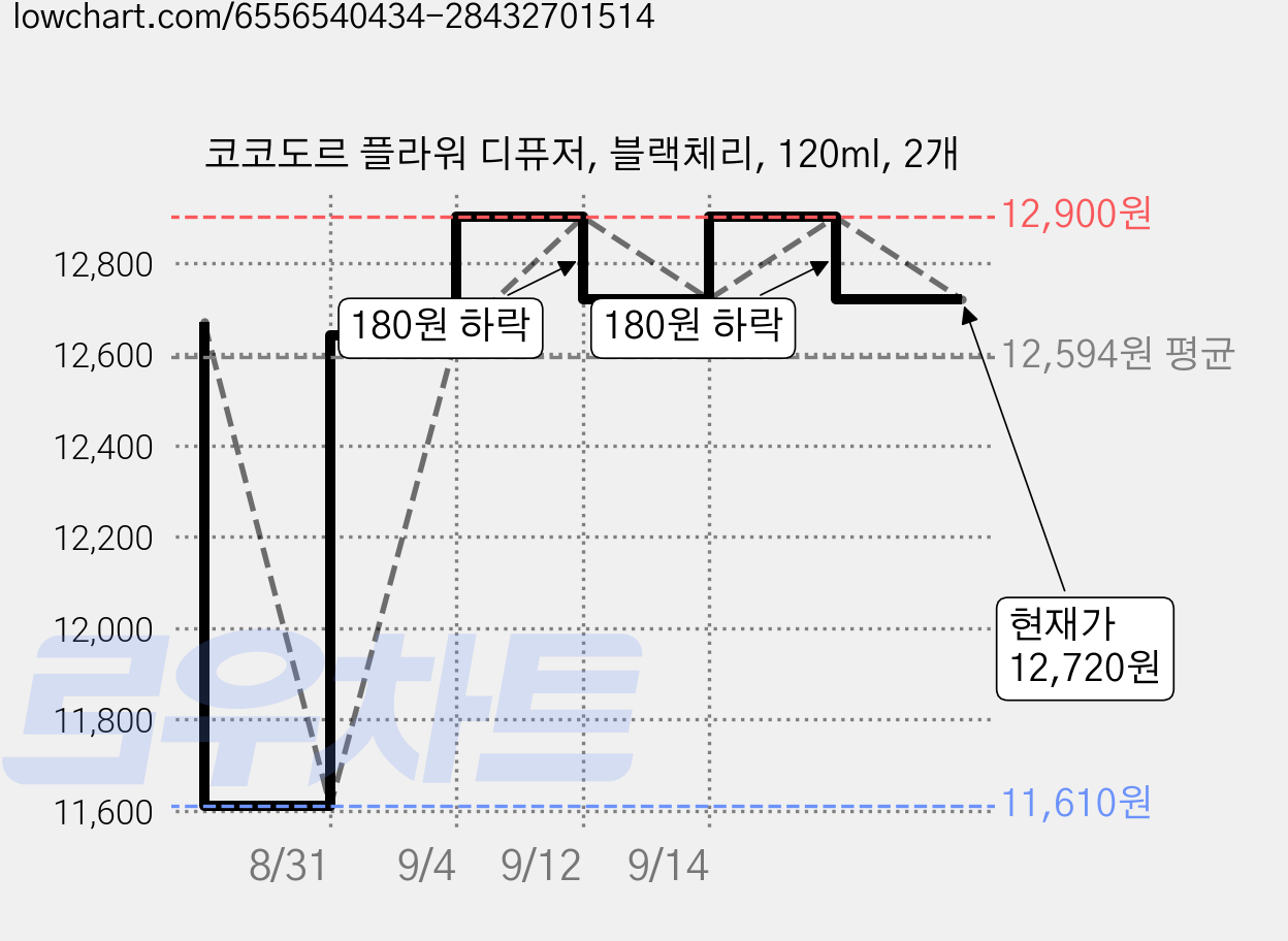 코코도르 플라워 디퓨저, 블랙체리, 120ml, 2개 가격 변동 차트, 현재가 12,720원, 관측 최저가 11,610원