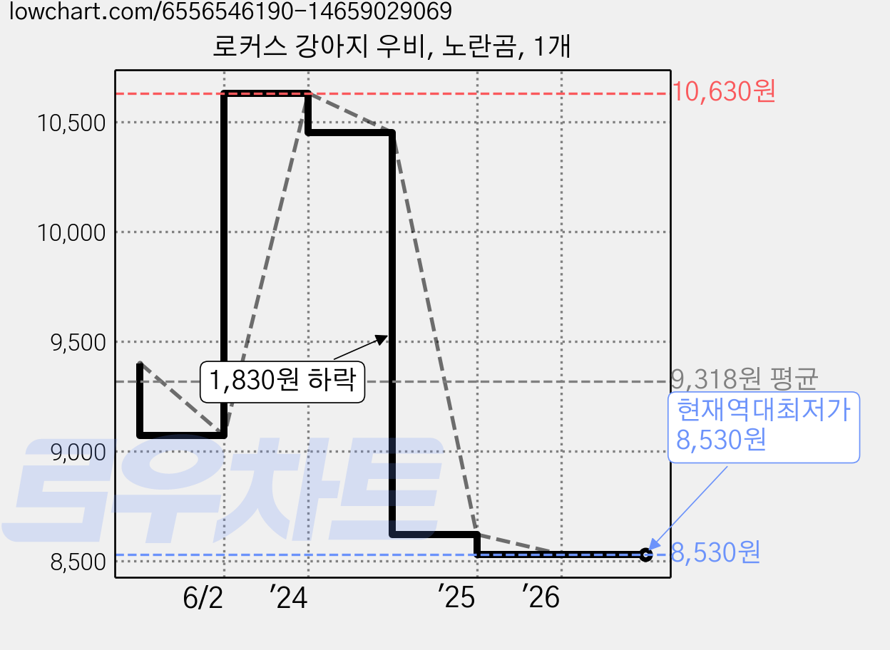 로커스 강아지 우비, 노란곰, 1개 가격 변동 차트, 현재가 8,530원, 역대최저가