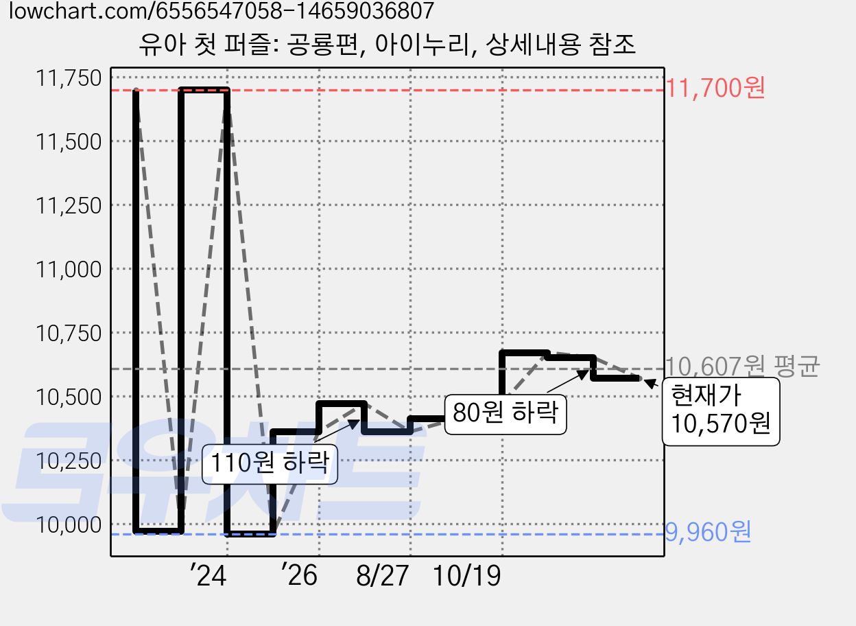 유아 첫 퍼즐: 공룡편, 아이누리, 상세내용 참조 가격 변동 차트, 현재가 10,570원, 관측 최저가 9,960원