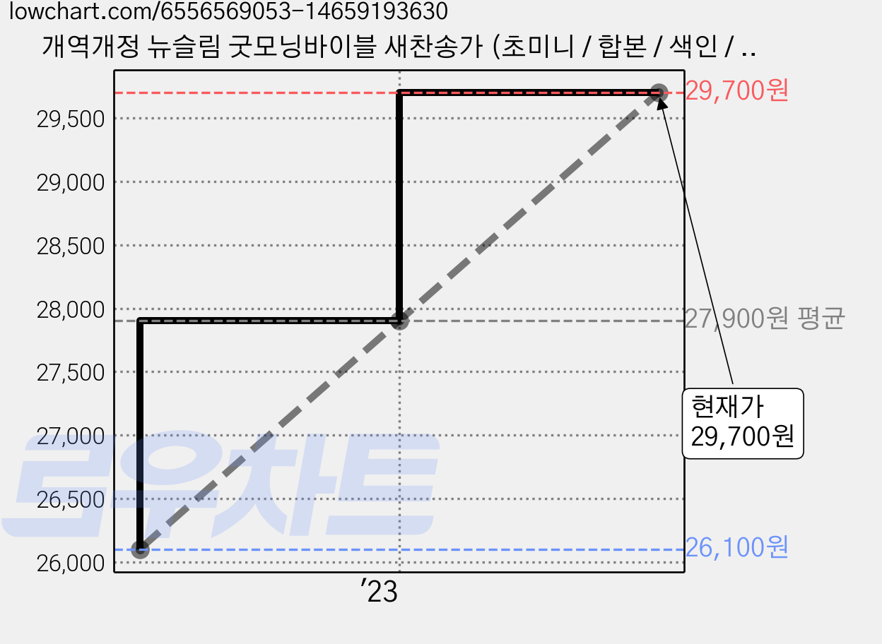 개역개정 뉴슬림 굿모닝바이블 새찬송가 (초미니 / 합본 / 색인 / 지퍼 / 모카베이지), 아가페 편집부, 아가페출판사 가격 변동 차트, 현재가 29,700원, 관측 최저가 26,100원