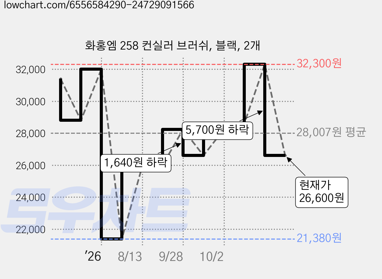 화홍엠 258 컨실러 브러쉬, 블랙, 2개 가격 변동 차트, 현재가 26,600원, 관측 최저가 21,380원