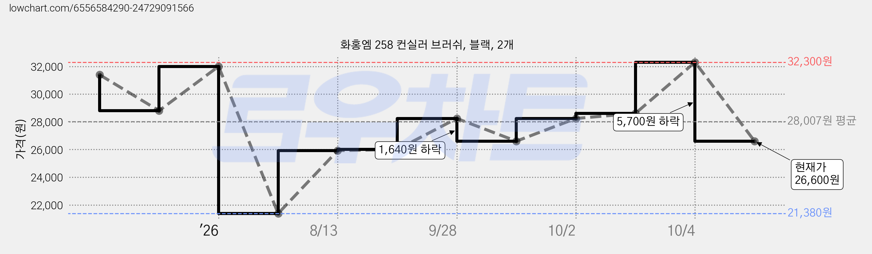 화홍엠 258 컨실러 브러쉬, 블랙, 2개 가격 변동 차트, 현재가 26,600원, 관측 최저가 21,380원