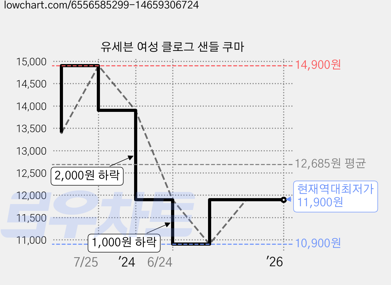 유세븐 여성 클로그 샌들 쿠마 가격 변동 차트, 현재가 11,900원, 역대최저가