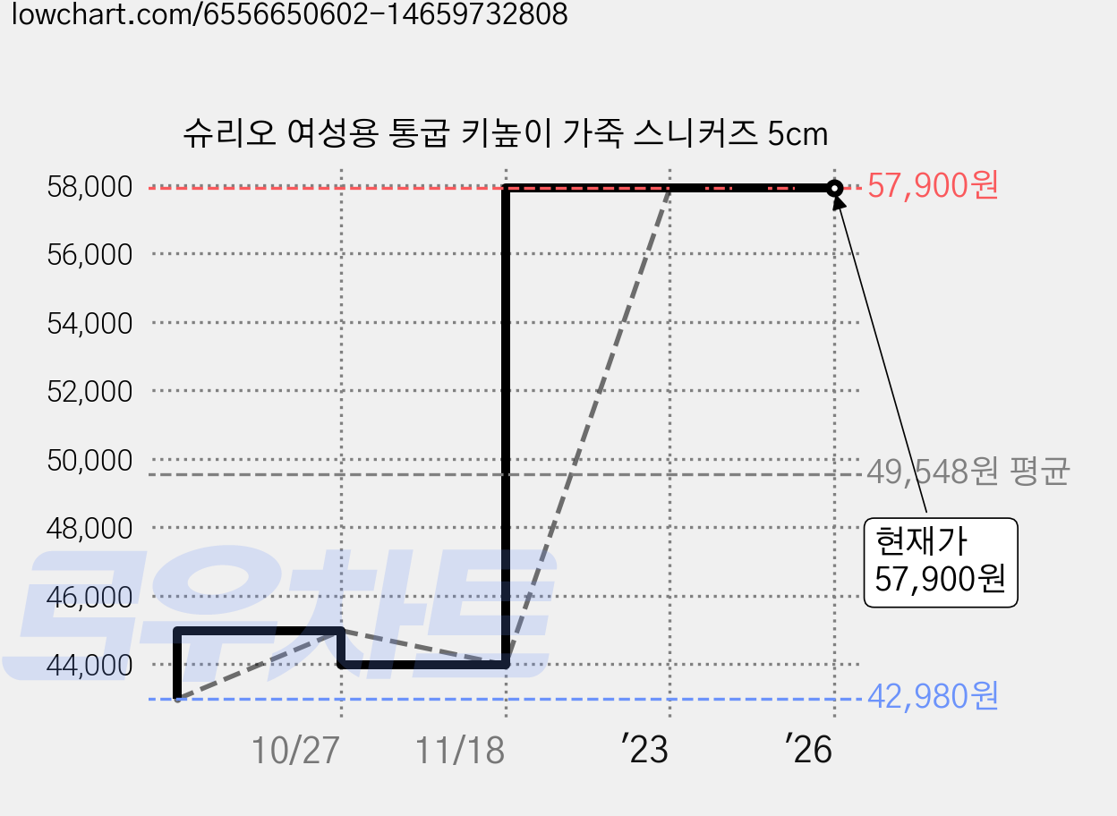 슈리오 여성용 통굽 키높이 가죽 스니커즈 5cm 가격 변동 차트, 현재가 57,900원, 역대최저가