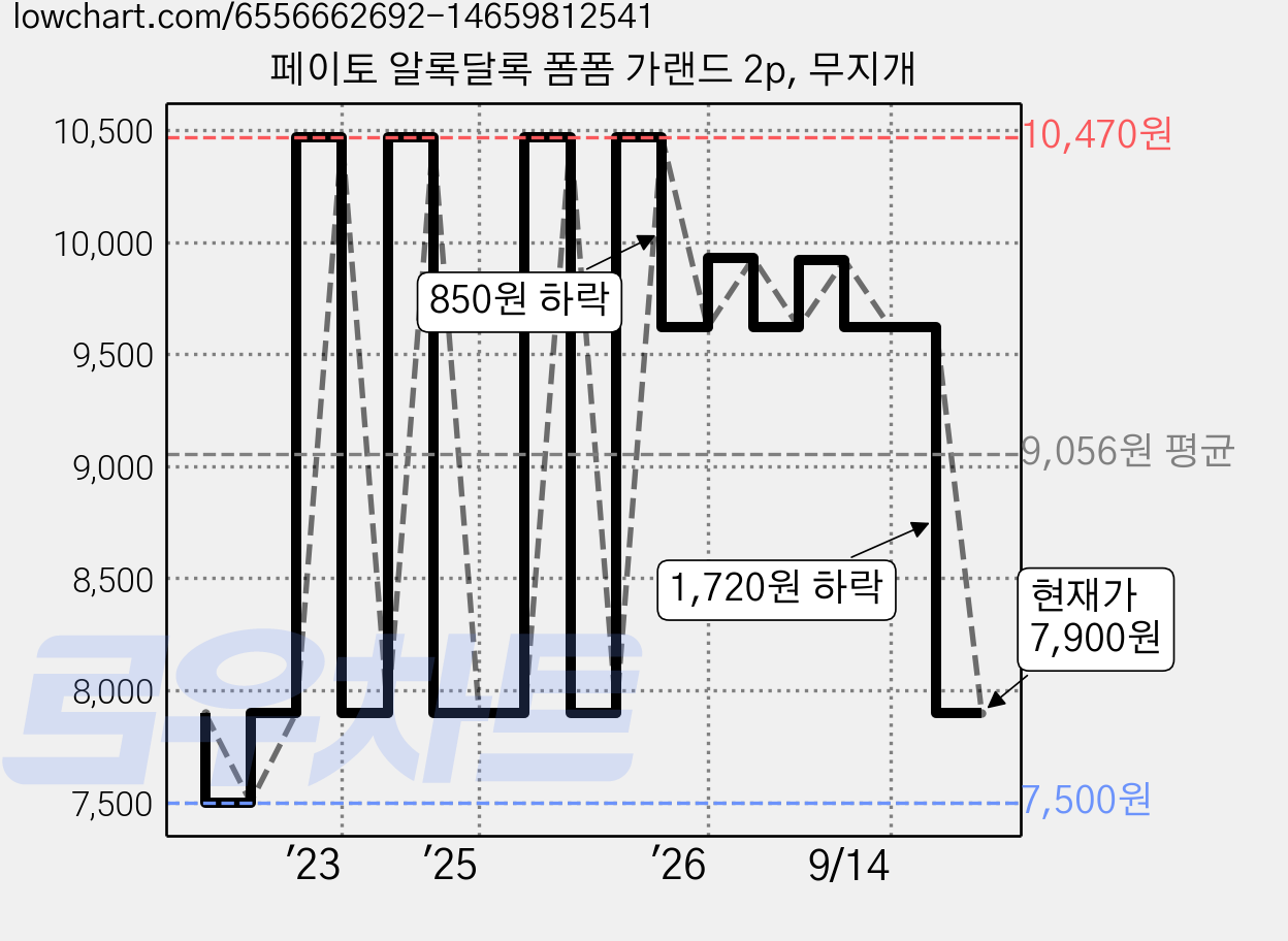 페이토 알록달록 폼폼 가랜드 2p, 무지개 가격 변동 차트, 현재가 7,900원, 관측 최저가 7,500원