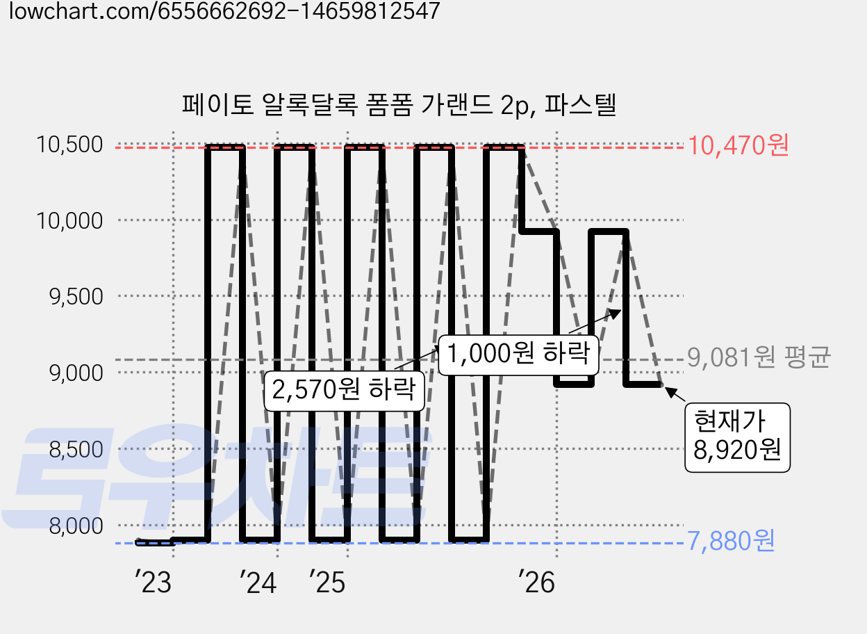 페이토 알록달록 폼폼 가랜드 2p, 파스텔 가격 변동 차트, 현재가 8,920원, 관측 최저가 7,880원