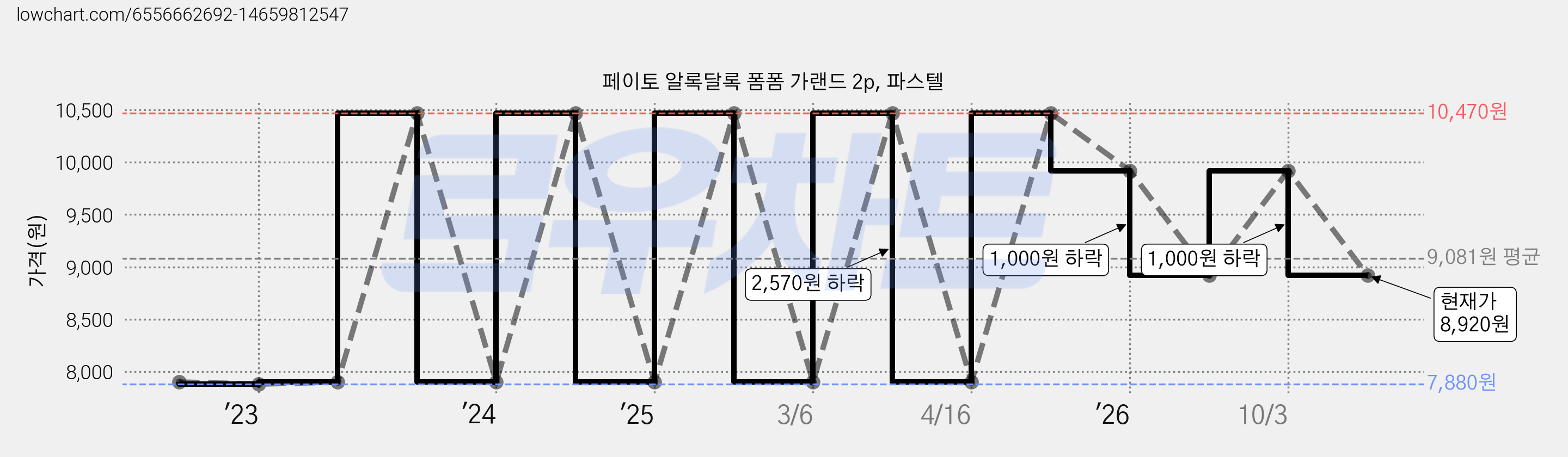 페이토 알록달록 폼폼 가랜드 2p, 파스텔 가격 변동 차트, 현재가 8,920원, 관측 최저가 7,880원