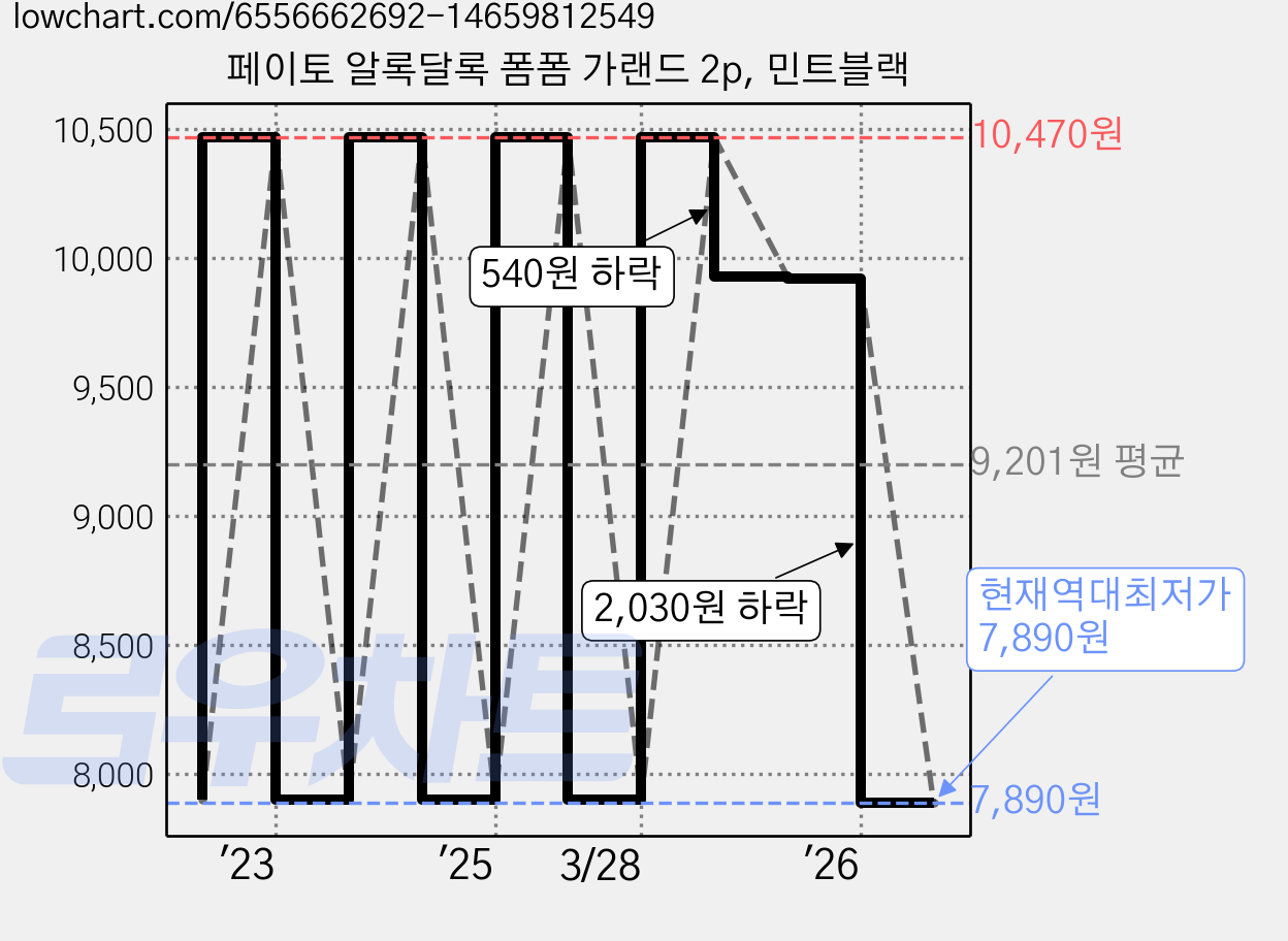 페이토 알록달록 폼폼 가랜드 2p, 민트블랙 가격 변동 차트, 현재가 7,890원, 역대최저가