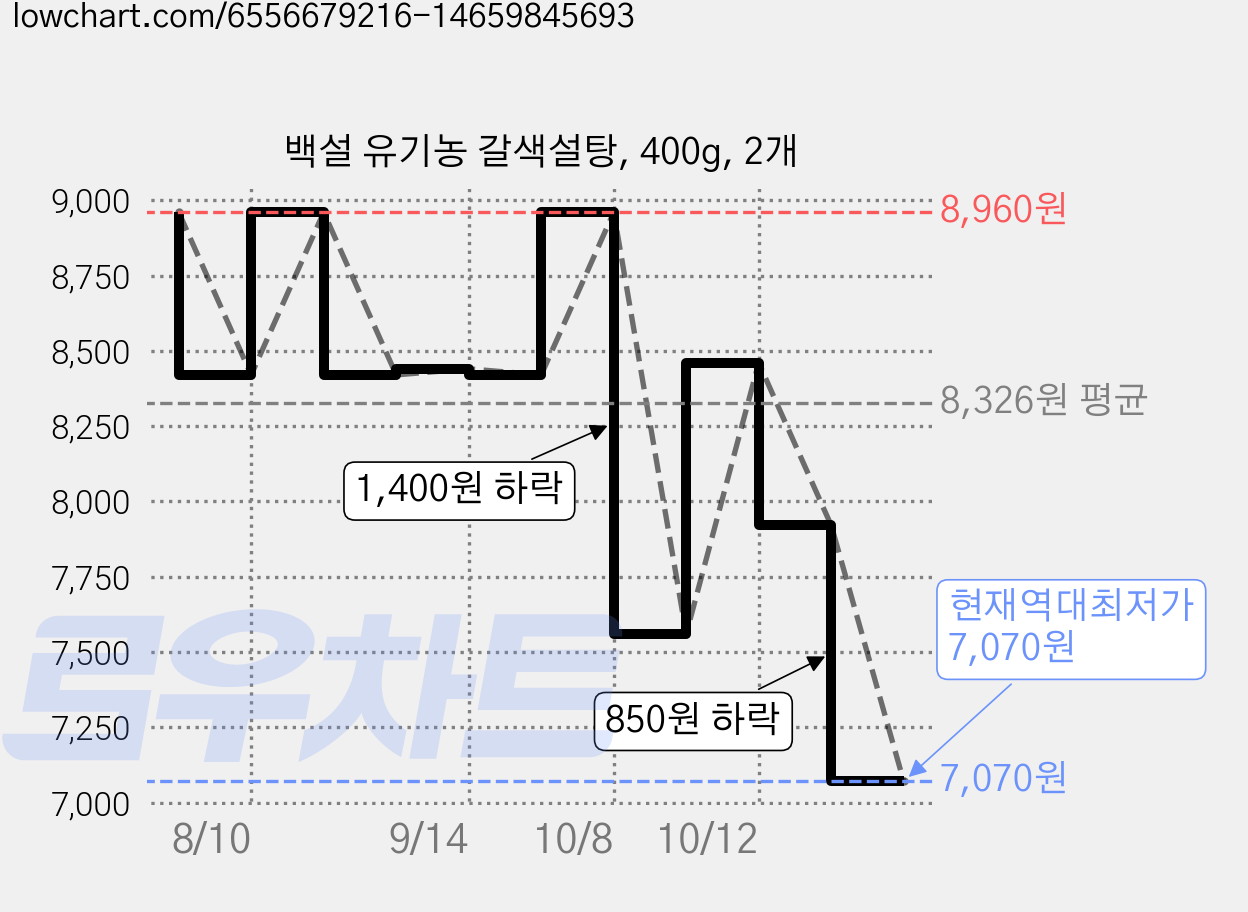 백설 유기농 갈색설탕, 400g, 2개 가격 변동 차트, 현재가 7,070원, 역대최저가